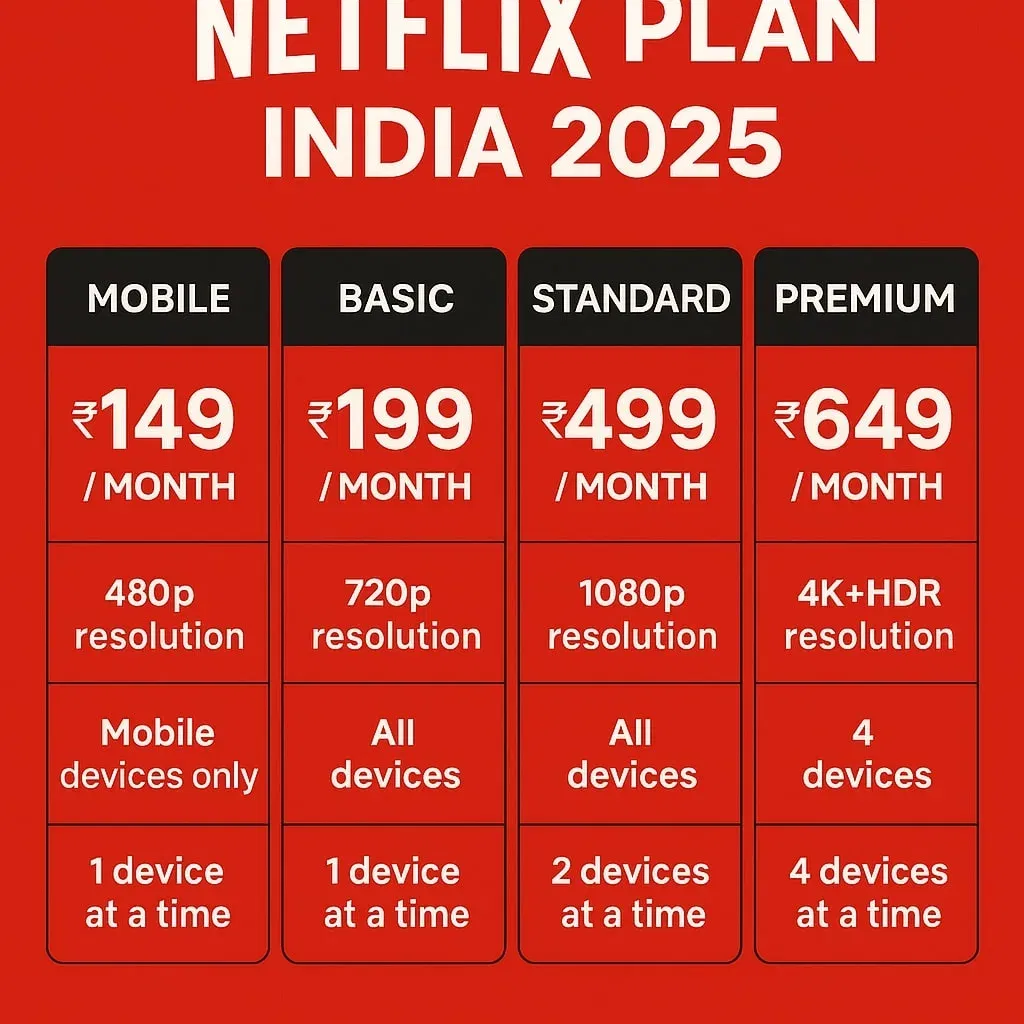Netflix plan india 2025