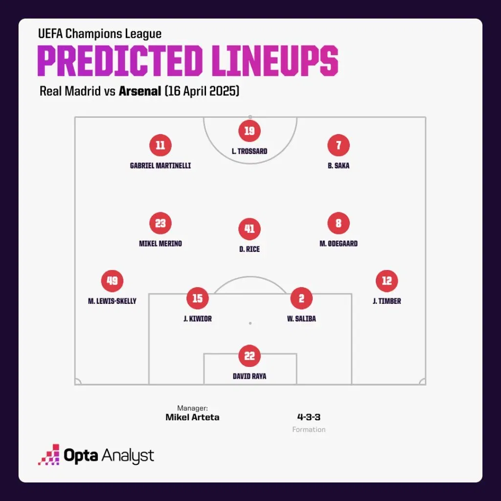 Arsenal Predicted Lineup vs Real Madrid 1 Champions League 2024-25: Real Madrid vs Arsenal Preview, Prediction and Where To Watch The Match LIVE