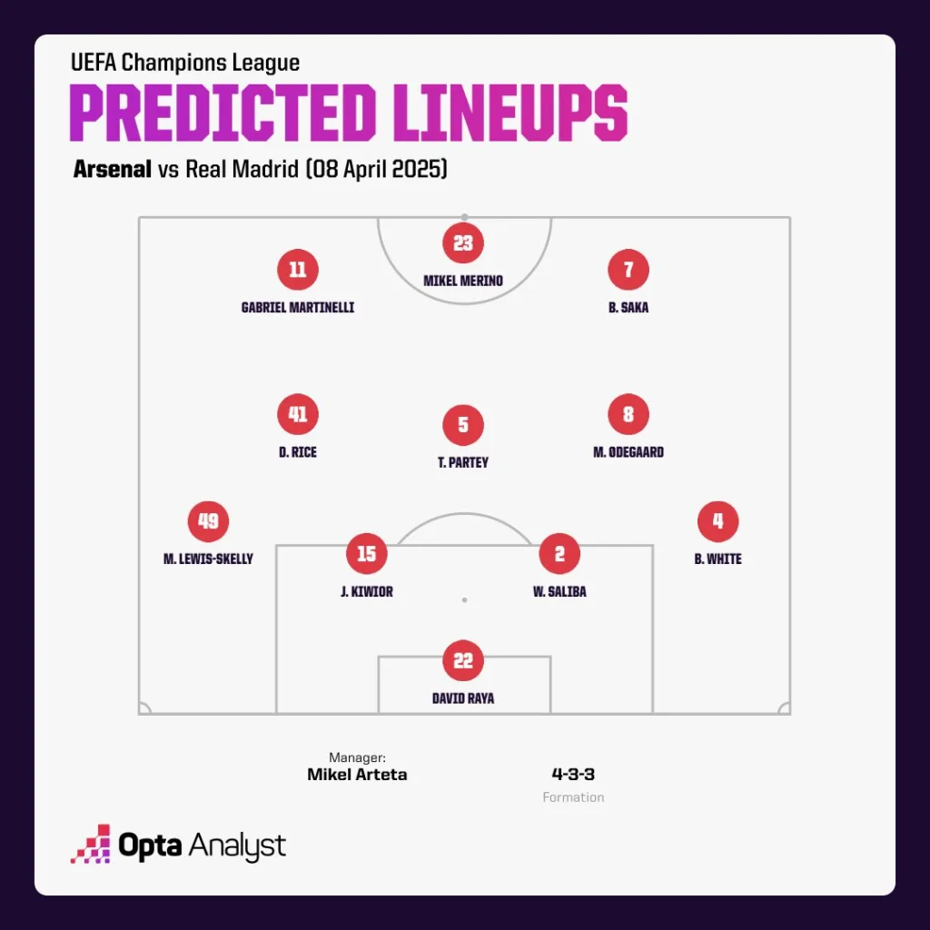 Arsenal Predicted Lineup vs Real Madrid UEFA Champions League 2024-25: Arsenal vs Real Madrid - Preview, Prediction and Where to Watch the Match Live?