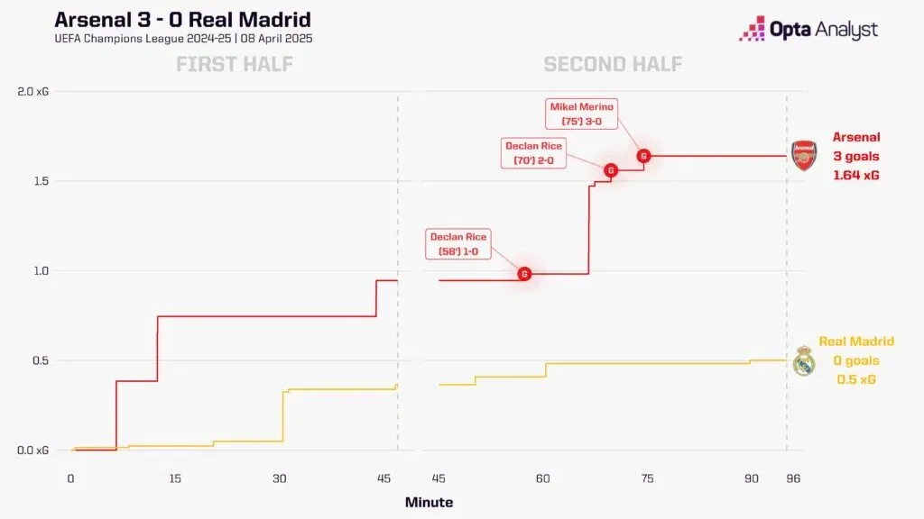 Arsenal vs Real Madrid 1 1 Champions League 2024-25: Real Madrid vs Arsenal Preview, Prediction and Where To Watch The Match LIVE