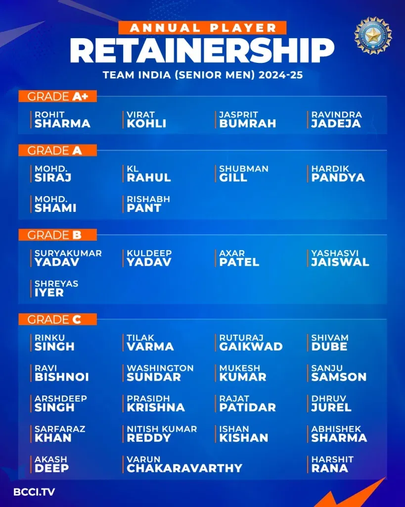 BCCI Central Contracts 1 BCCI Central Contracts 2024-25: Shreyas Iyer, Ishan Kishan Return as Rishabh Pant Climbs Ranks in Major Shake-Up