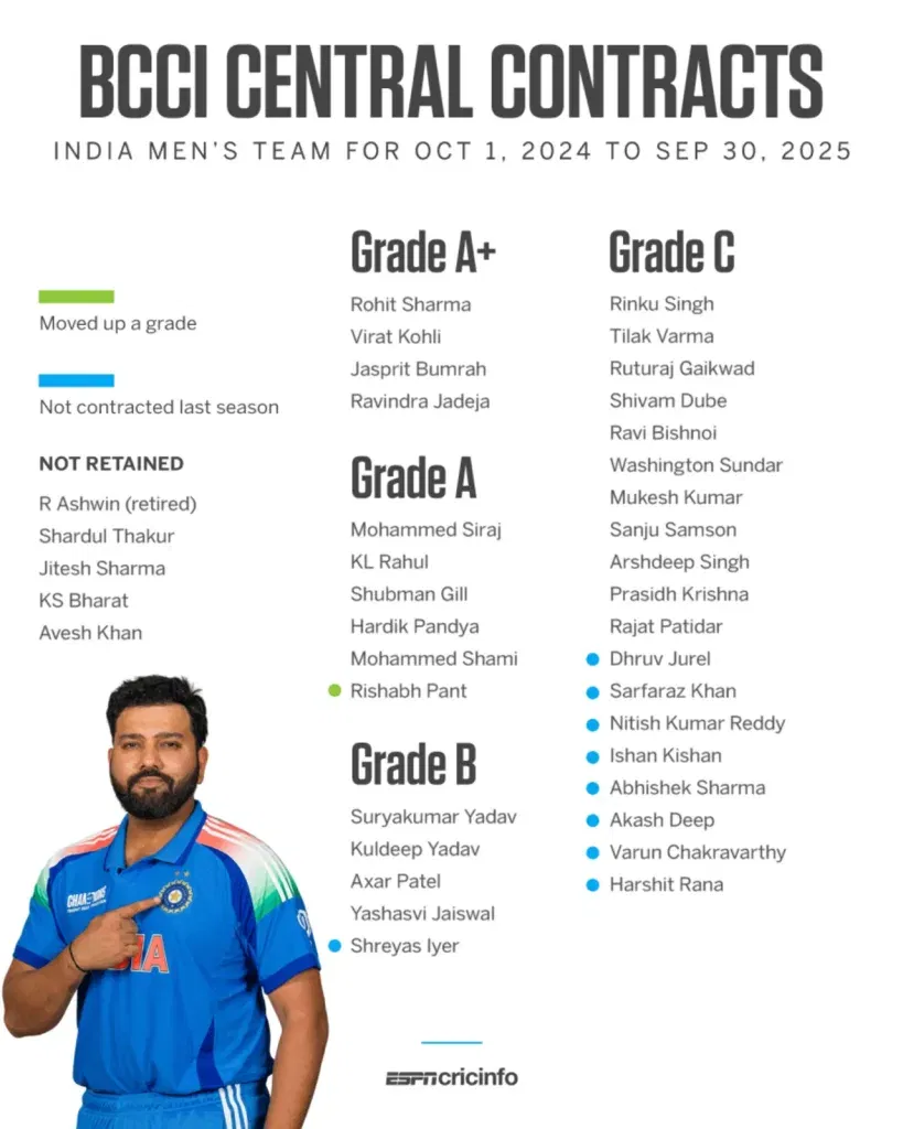 BCCI Central Contracts BCCI Central Contracts 2024-25: Shreyas Iyer, Ishan Kishan Return as Rishabh Pant Climbs Ranks in Major Shake-Up