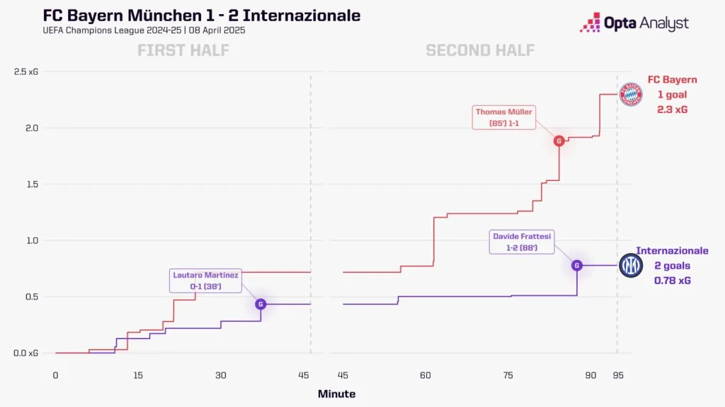 Bayern Munich vs Inter 1 1 Champions League 2024-25: Inter vs Bayern Munich Preview, Prediction and Where To Watch The Match LIVE