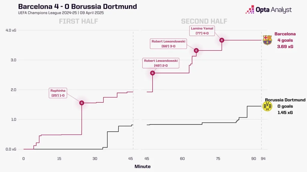 Borussia Dortmund vs Barcelona Head to Head Champions League 2024-25: Borussia Dortmund vs Barcelona Preview, Prediction and Where To Watch The Match LIVE