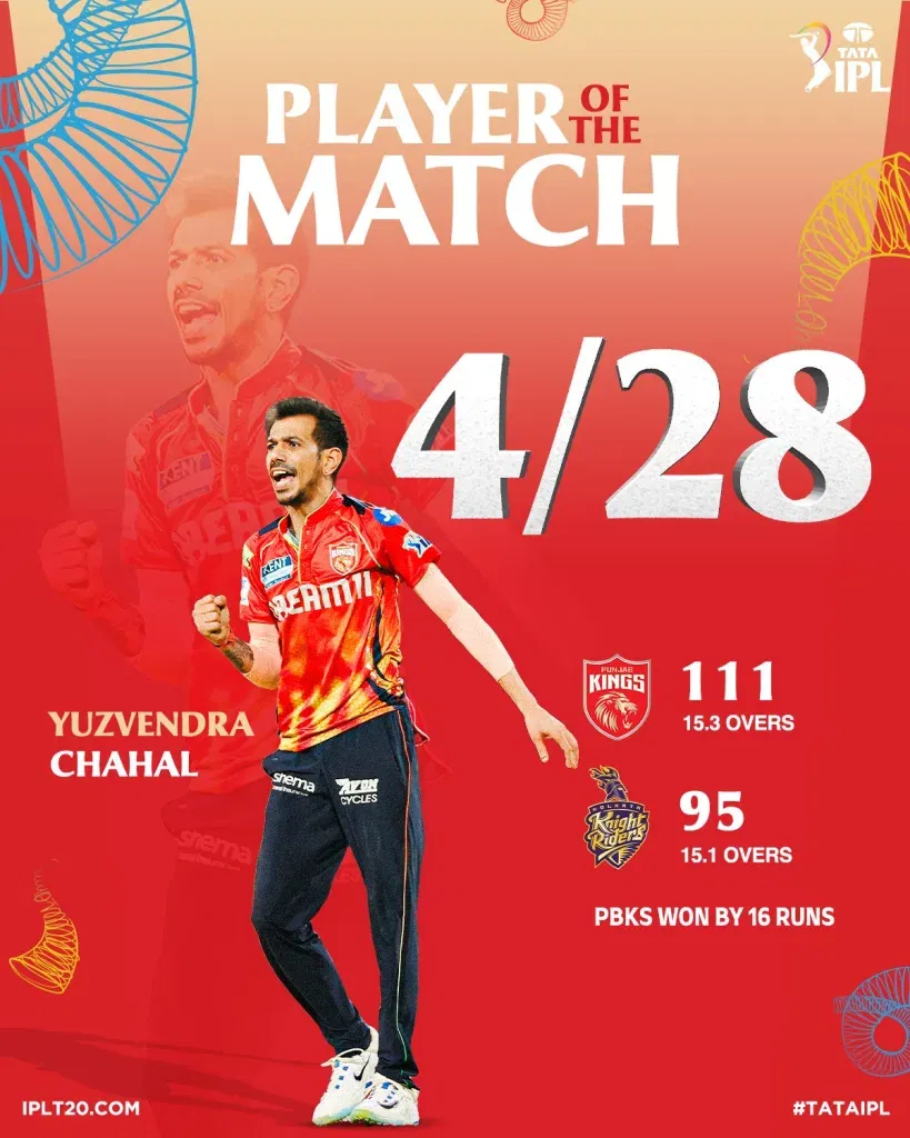 Chahal IPL 2025: Chahal Leads Punjab Kings to Defend 111 and Stun KKR in Thrilling IPL Victory