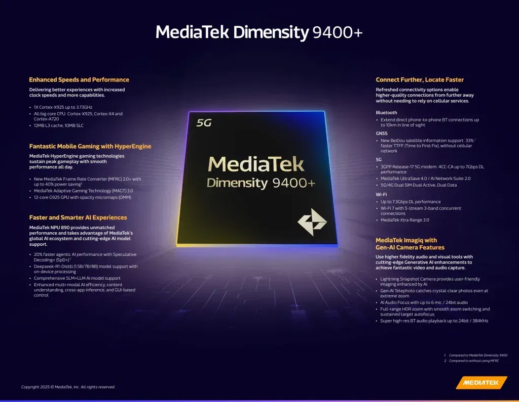 Dimensity 9400 1 1 MediaTek Dimensity 9400+ Launched With 3.73GHz CPU, 12-Core GPU
