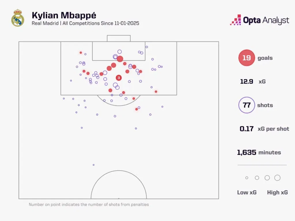 Kylian Mbappe Kylian Mbappe’s Record-Breaking Start at Real Madrid: Can He Eclipse Cristiano Ronaldo’s Legacy?
