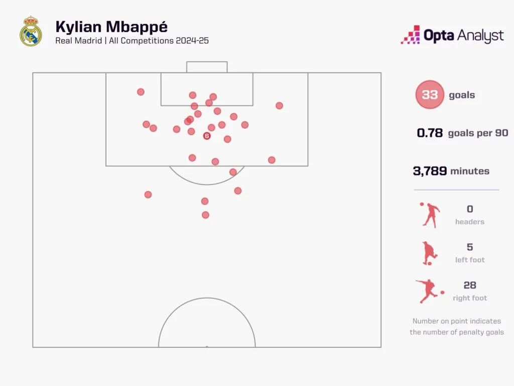 Mbappe 1 Kylian Mbappe’s Record-Breaking Start at Real Madrid: Can He Eclipse Cristiano Ronaldo’s Legacy?