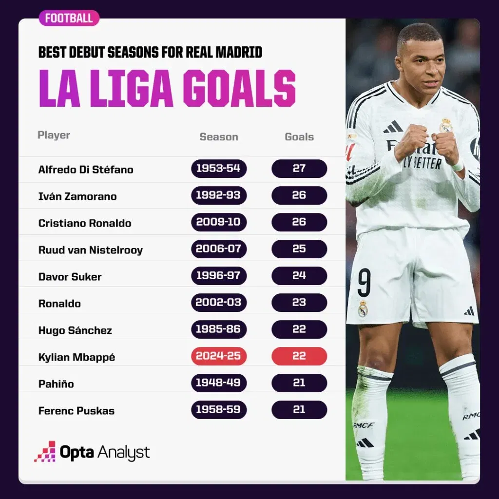 Most Goals ebut Season for Real Madrid Kylian Mbappe’s Record-Breaking Start at Real Madrid: Can He Eclipse Cristiano Ronaldo’s Legacy?