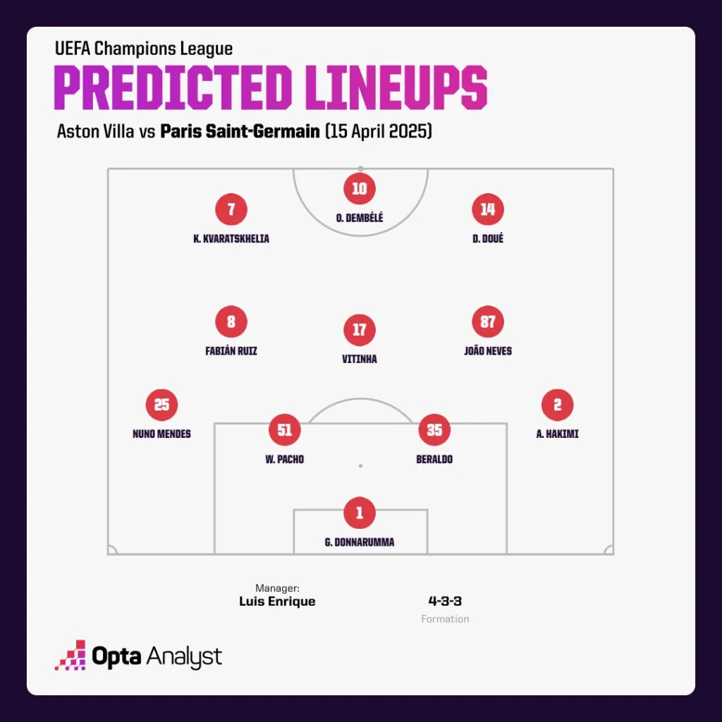 PSG Predicted Lineup vs Aston Villa Champions League 2024-25: Aston Villa vs PSG Preview, Prediction and Where To Watch The Match LIVE