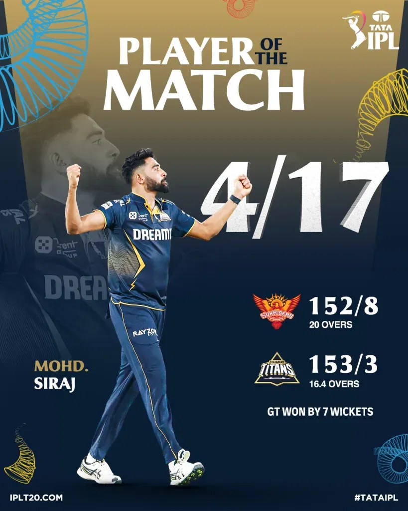Siraj 2 IPL 2025: Siraj, Gill and Washington Power GT to Hand SRH Fourth Straight Defeat