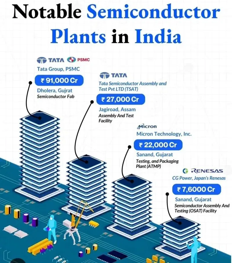 Semiconductor Investments Approved by India: ₹1.54 Lakh Crore Boost to Tech Hubs in Gujarat, Assam & UP