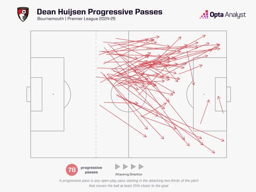 Dean huijsen