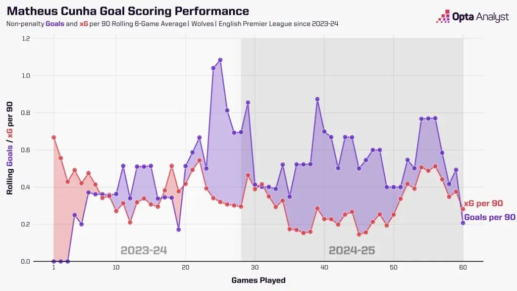 Matheus cunha's rolling non penalty expected goals
