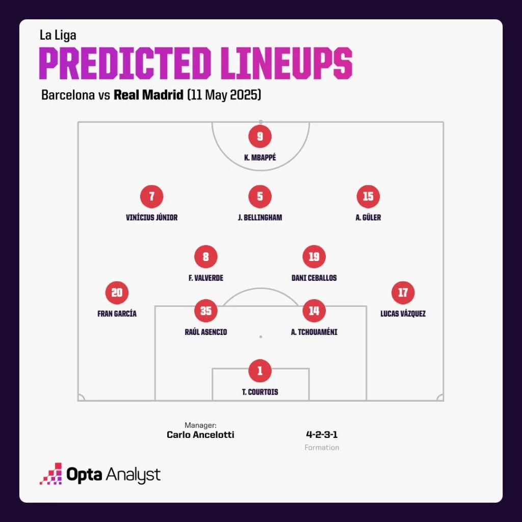 Real madrid predicted lineup vs barcelona