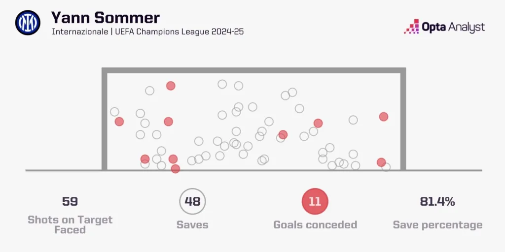 Yann sommer