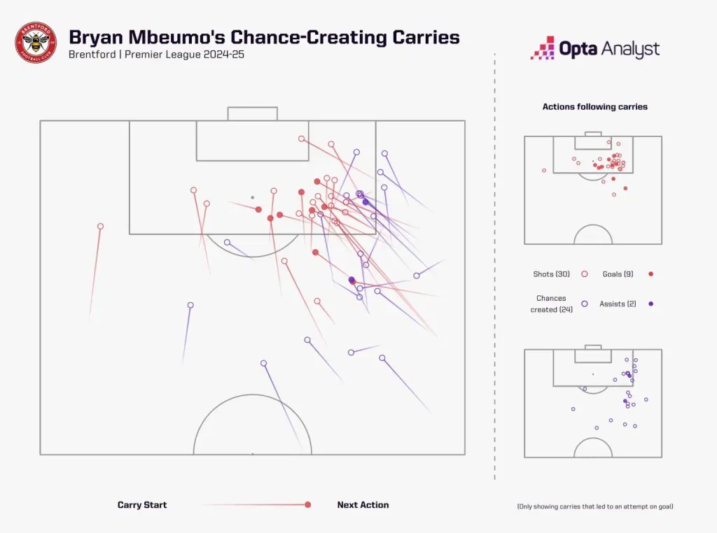 Bryan mbeumo attacking carries