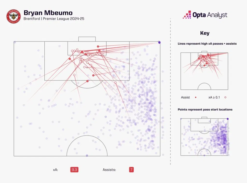 Bryan mbeumo expected assists