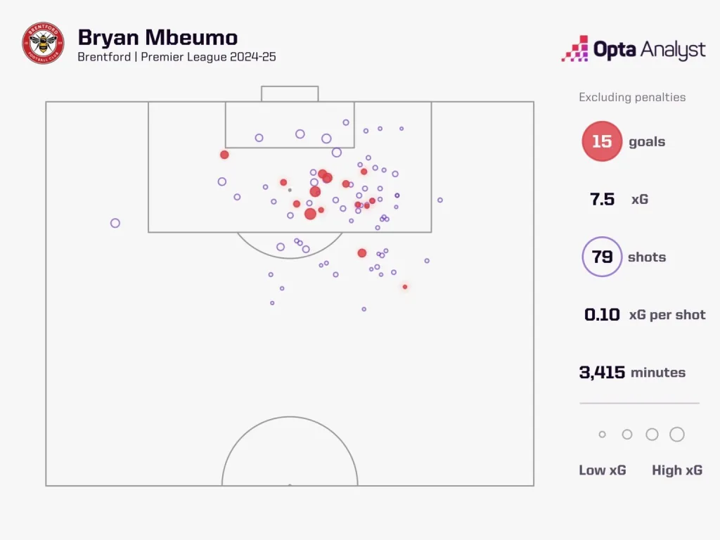 Bryan mbeumo xg