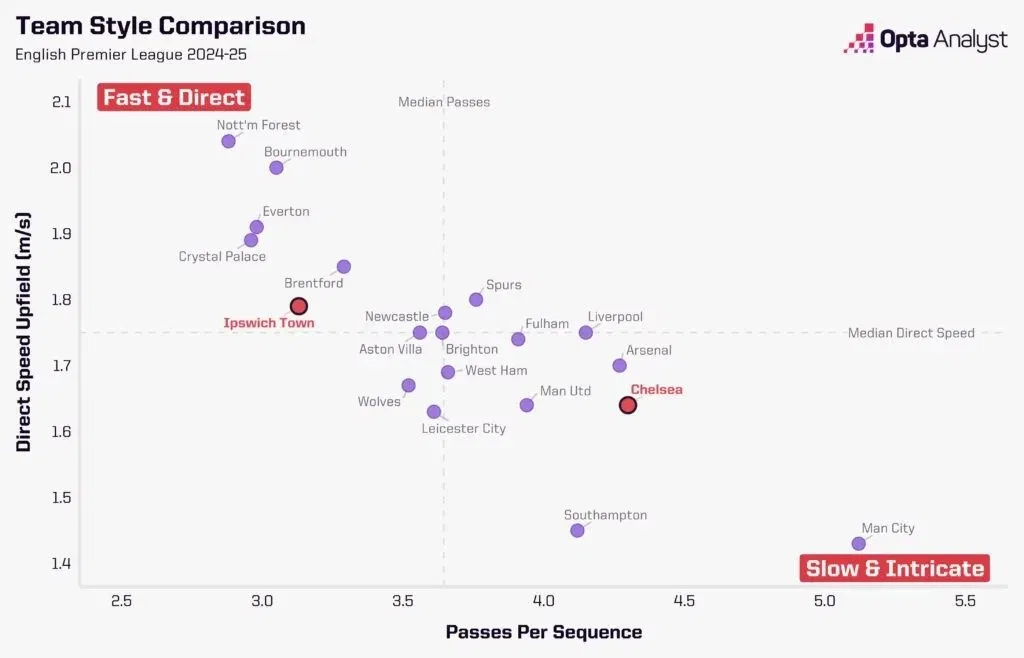 Chelsea team style comparison