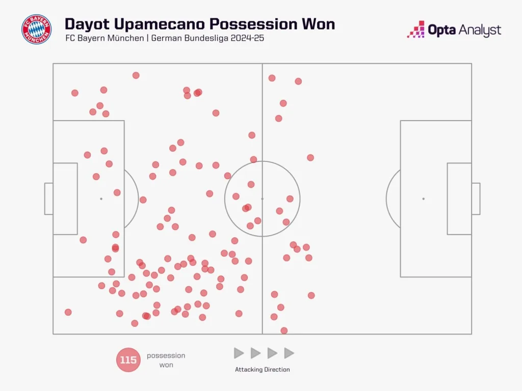 Dayot upamecano possessions won