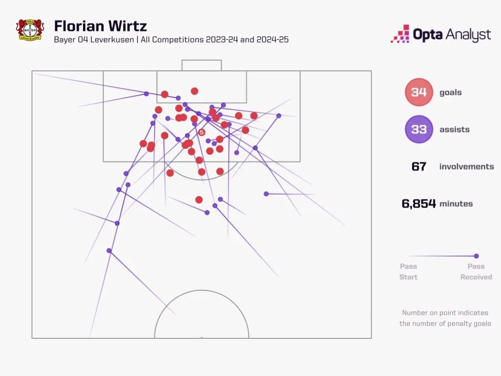 Florian wirtz goals and assists in 2023 24 season