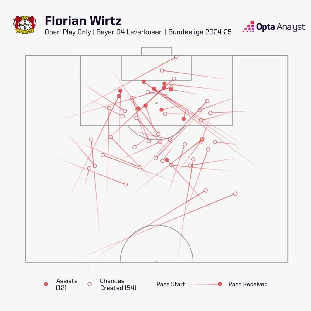 Florian wirtz open play chances created