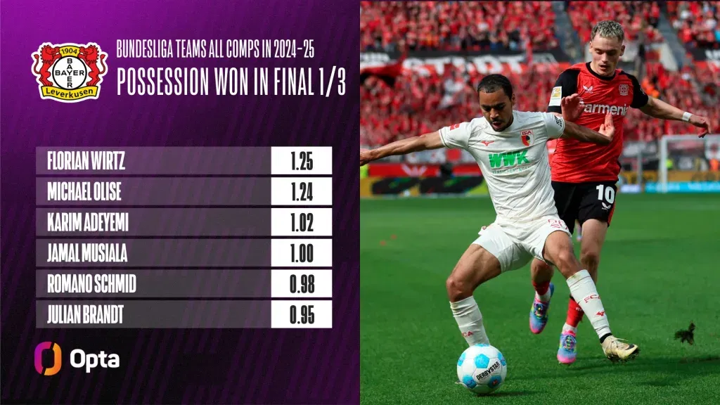 Florian wirtz possession won in final 3rd