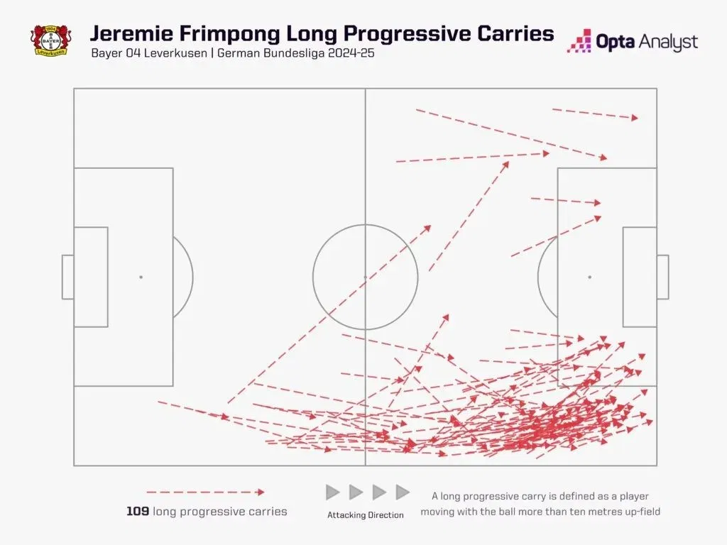 Frimpong compressive carries