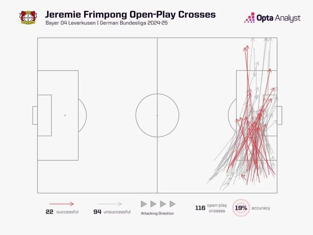 Frimpong crosses