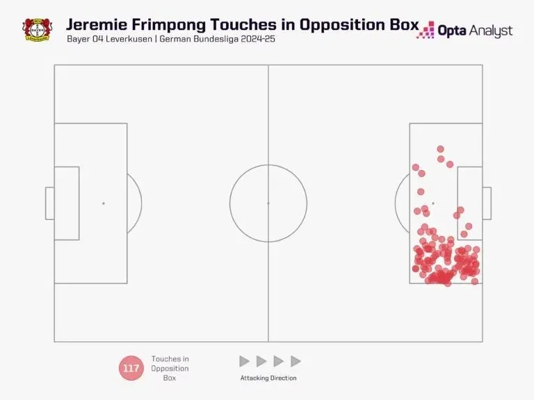 Frimpong touches