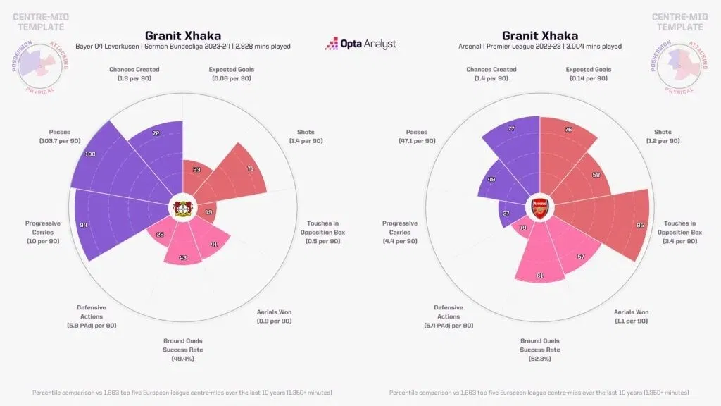 Granit xhaka radar