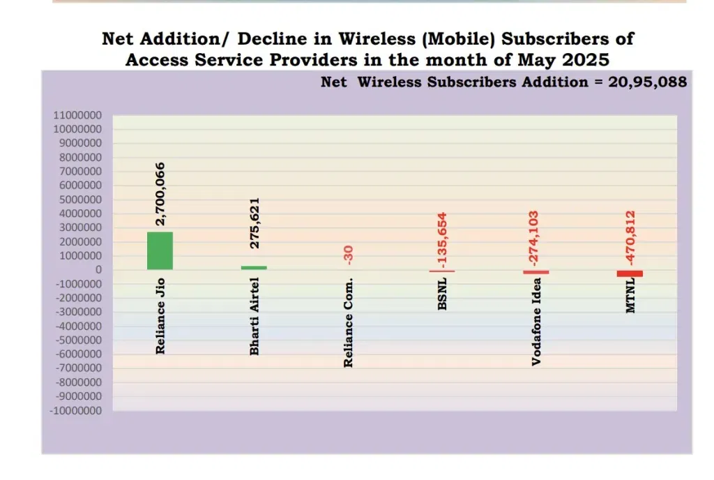 Jio Dominates India's Telecom Market with Record May 2025 Growth