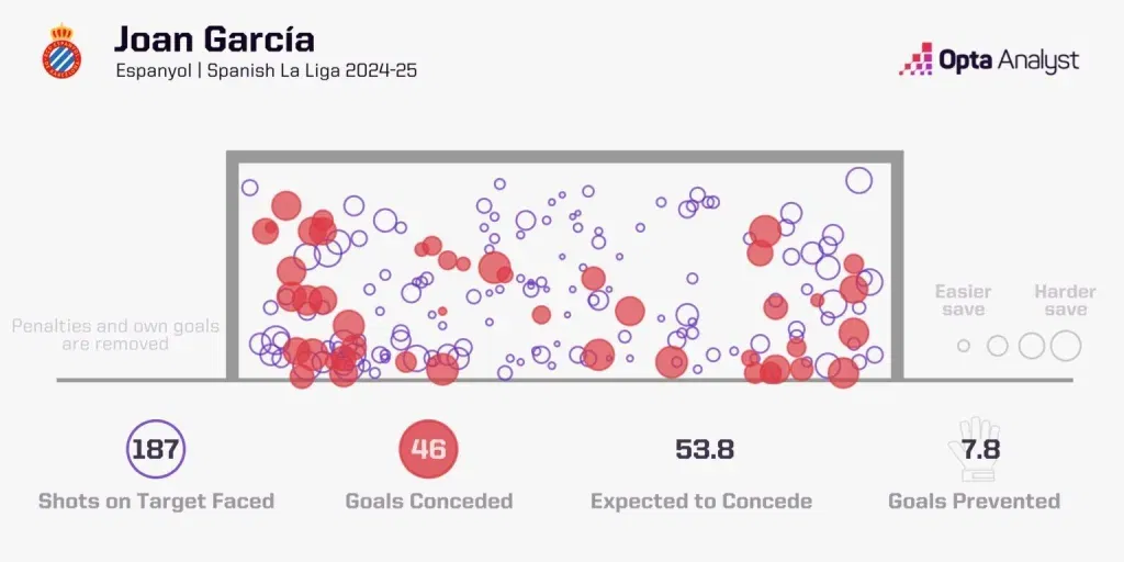 Joan garcia stats (1)