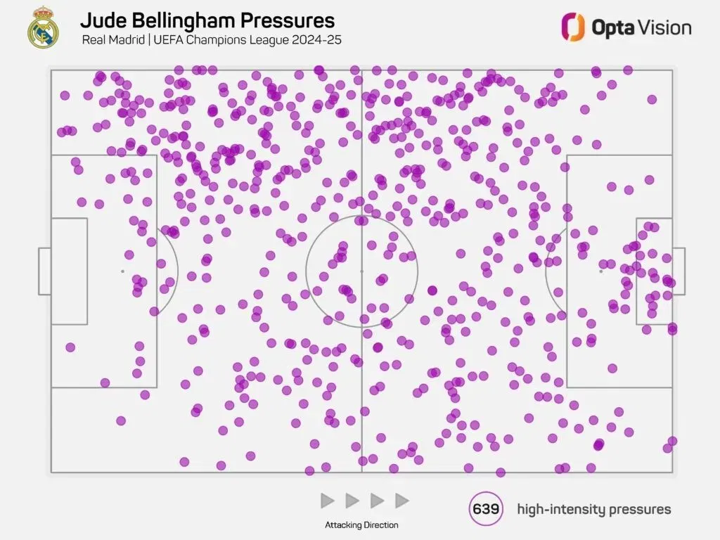 Jude bellingham pressures