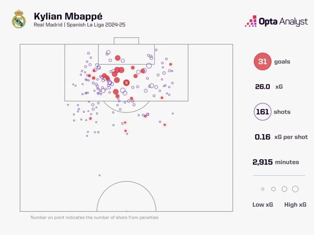 Kylian mbappe xg