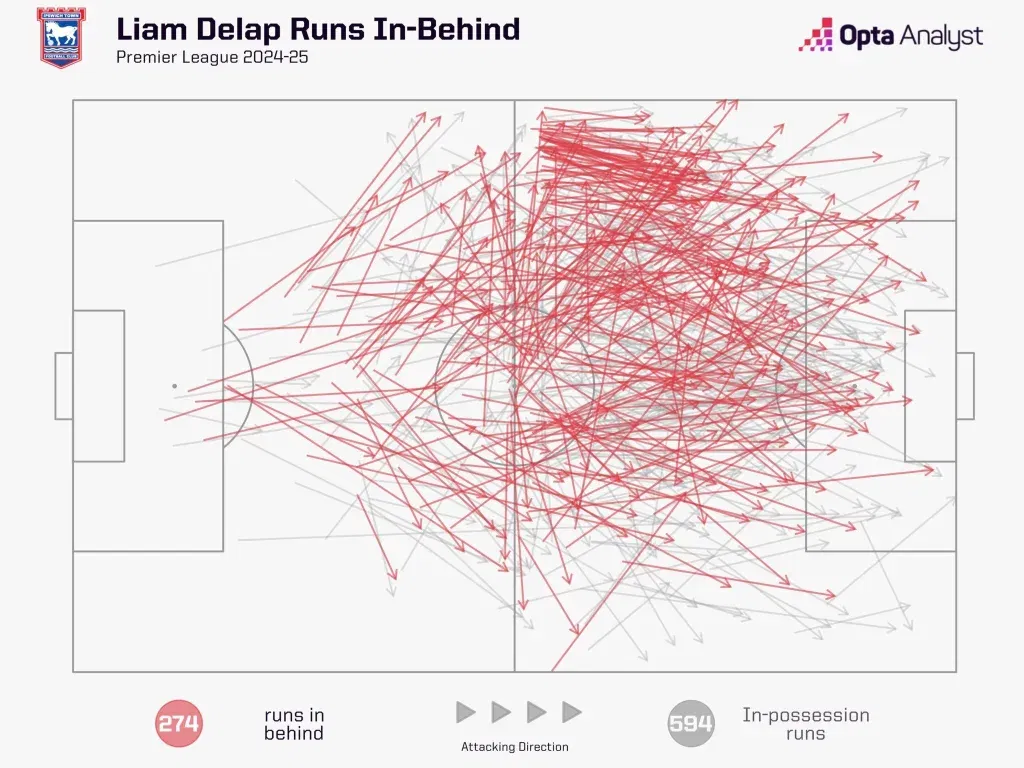 Liam delap off ball runs in behind