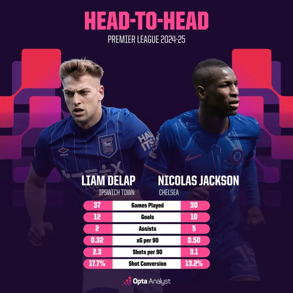Liam delap vs nico jackson