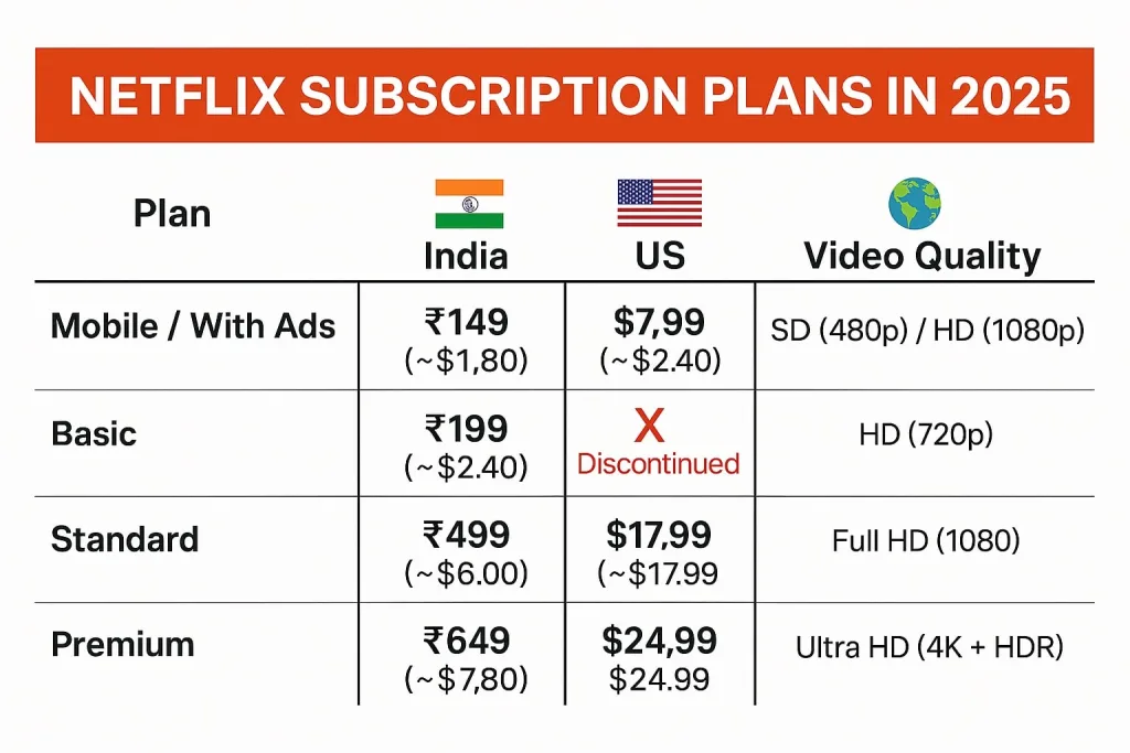 Netflix plans