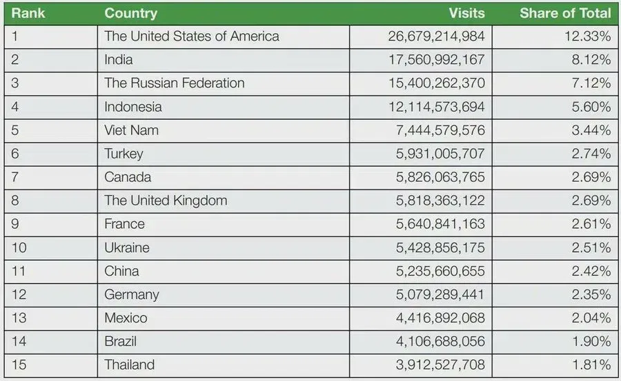 Piracy Site Visits