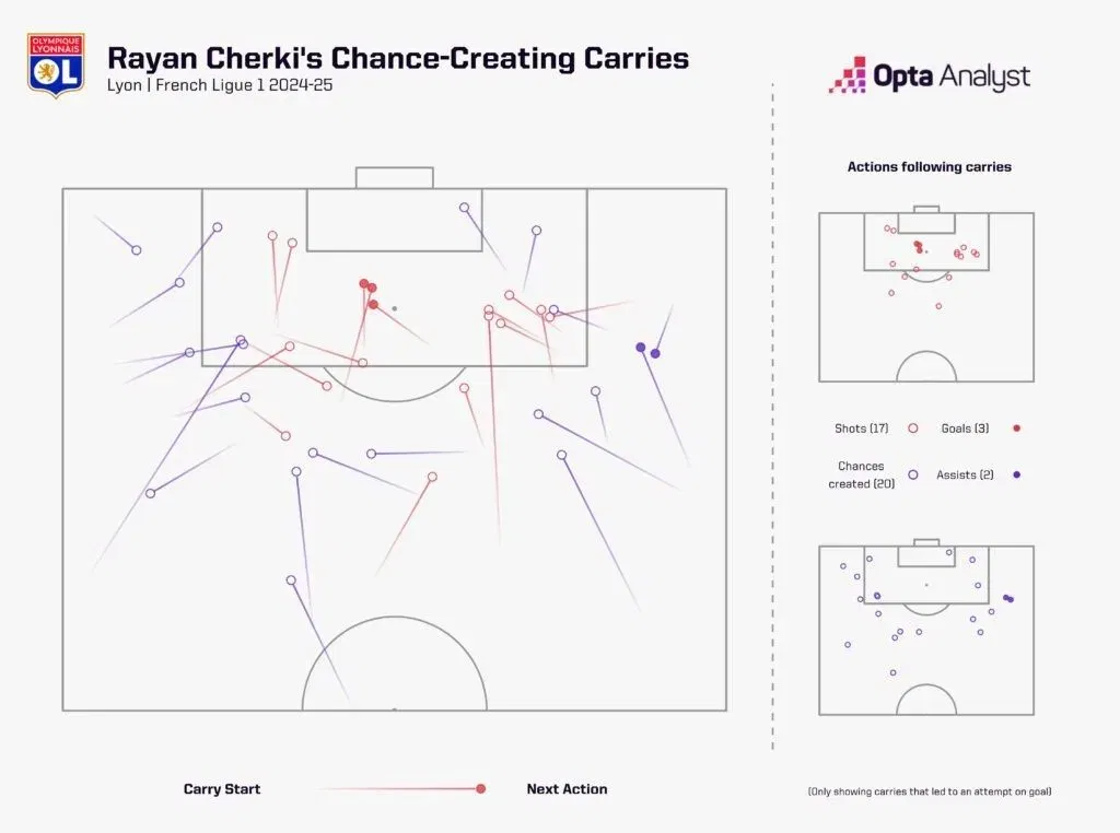 Rayan cherki's attacking carries