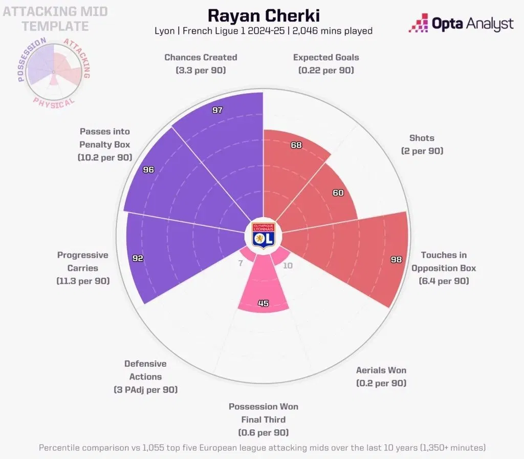 Rayan cherki's radar