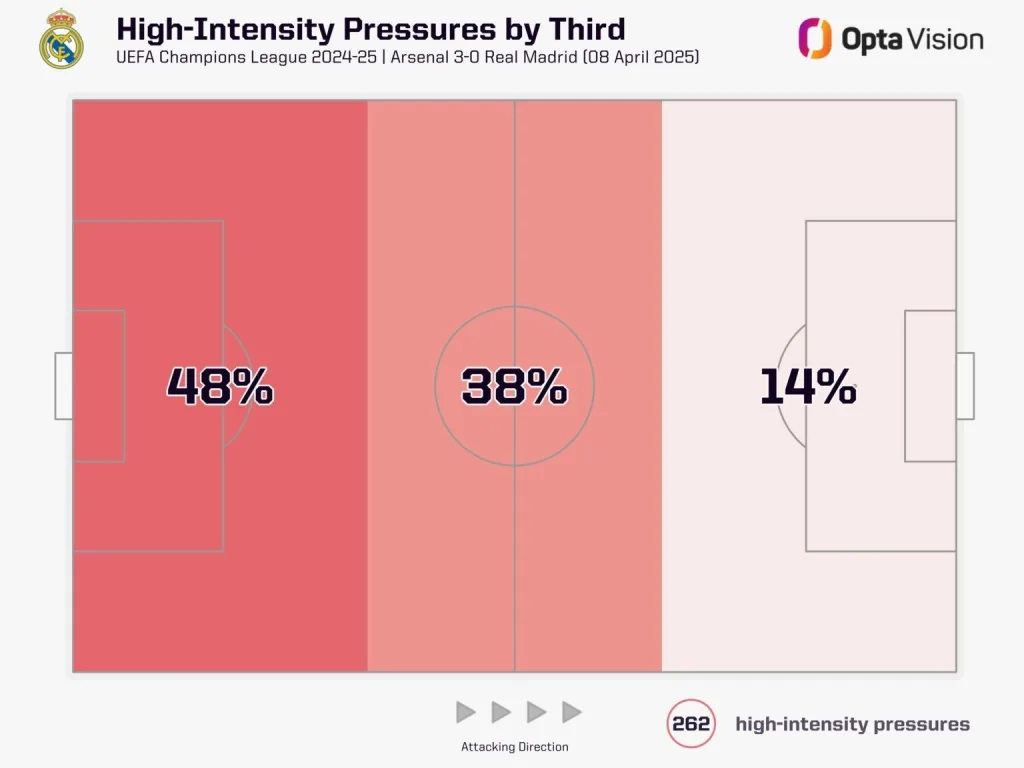 Real madrid high intensity pressures