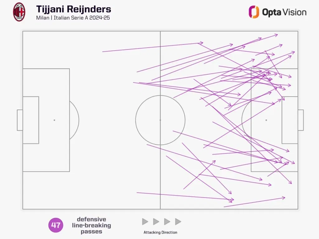 Tijjani reijnder's defensive line breaking passes