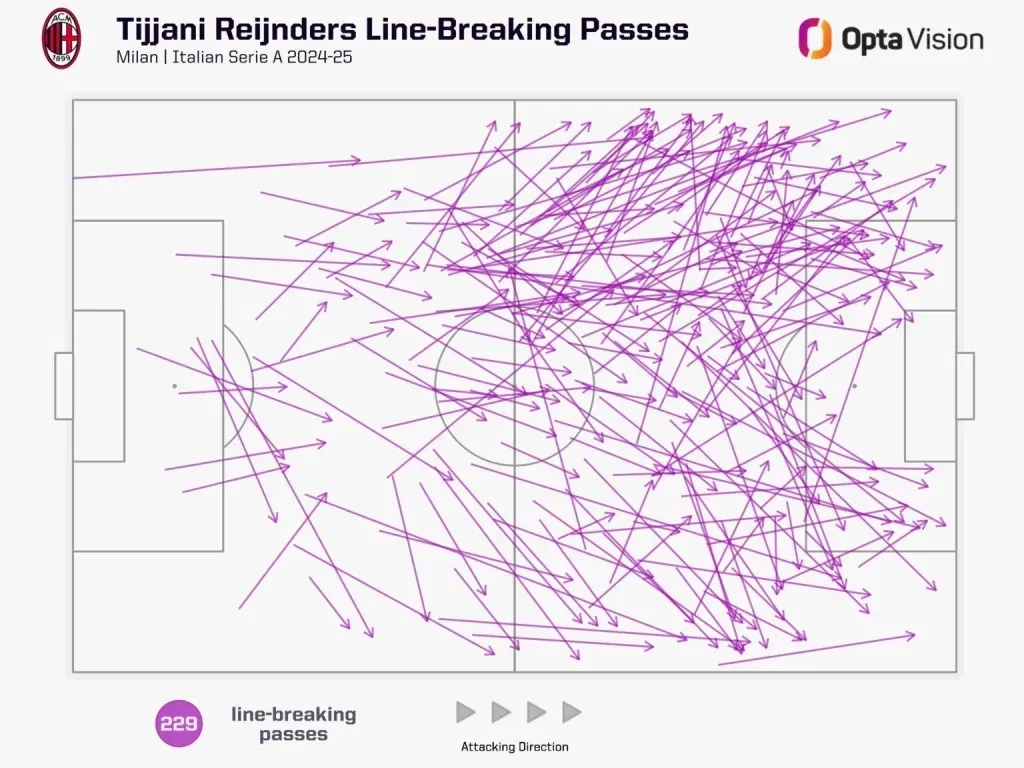 Tijjani reijnder's line breaking passes