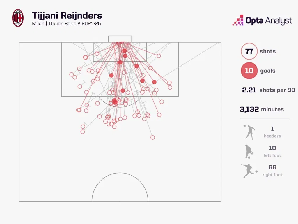 Tijjani reijnders shot map