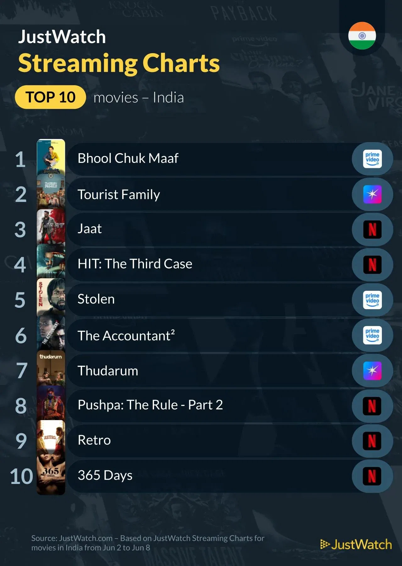 Top 10 Streaming Movies in India