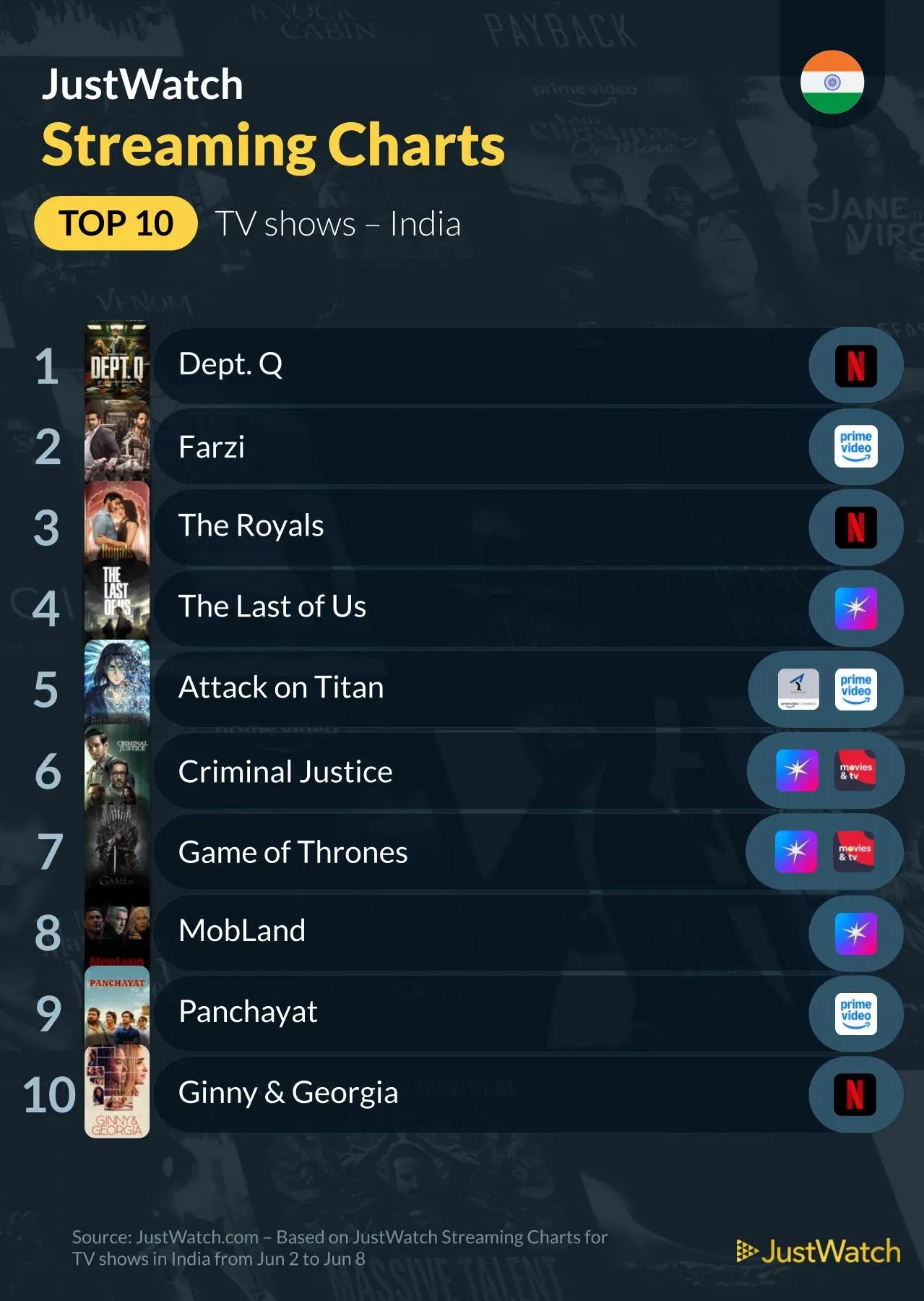 Top 10s web series june 2 8