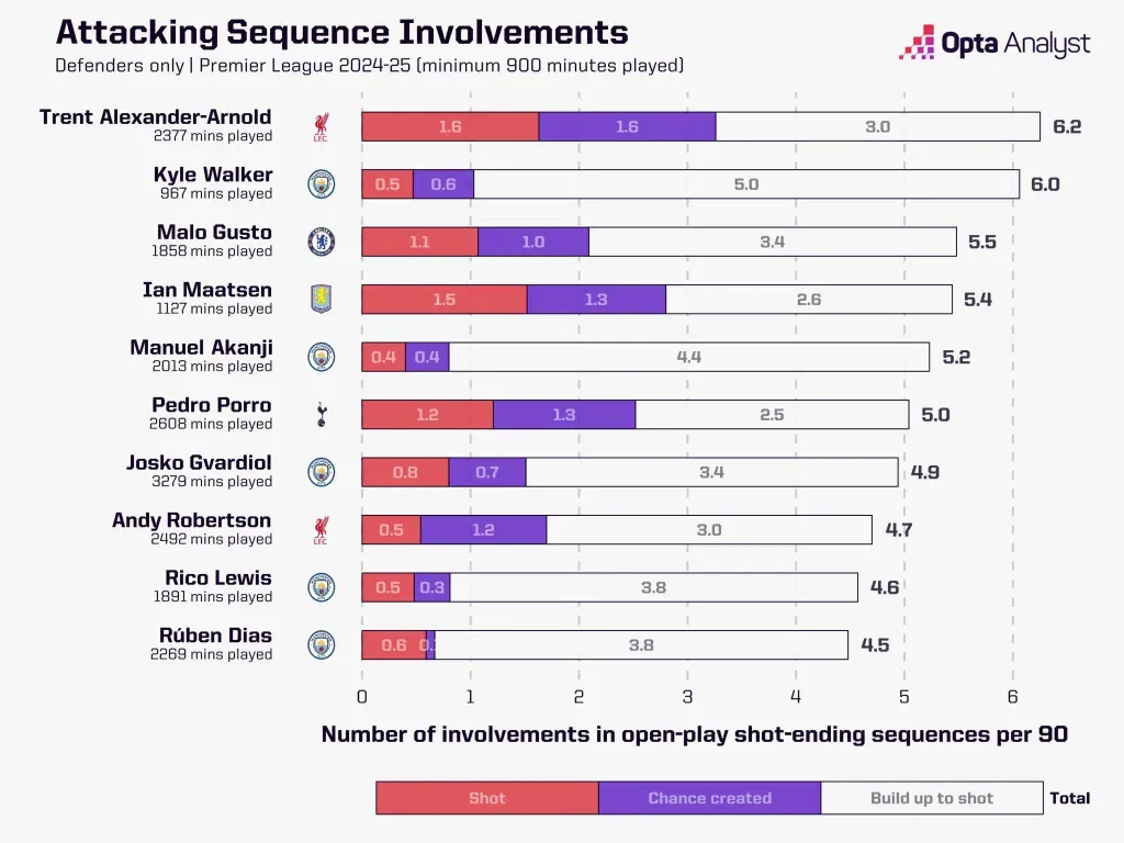 Trent attacking involvements