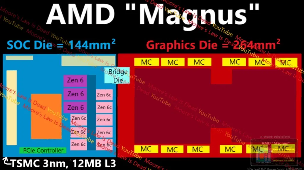 Zen 6 Magnus